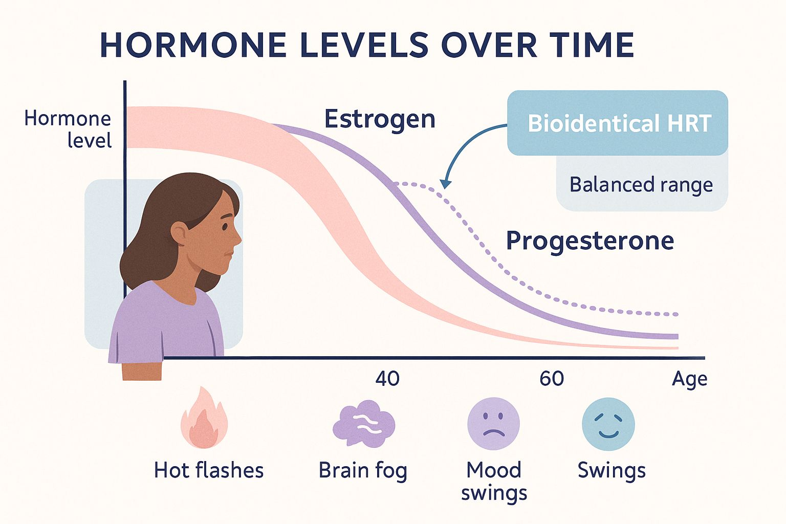 Diagram showing hormone levels